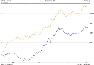 ebpttk - https://stooq.pl/q/?s=xauusd&d=20211119&c=30y&t=l&a=lg&b=1&r=xaupln
#zloto ...