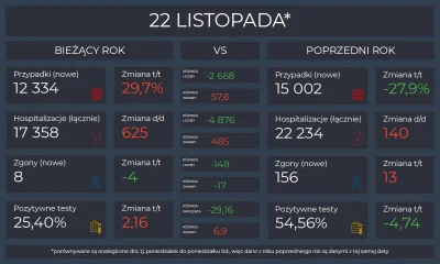 Matt_888 - KORONAWIRUS 2020 vs 2021

Pełne dane, interaktywne wykresy i mapy: https...