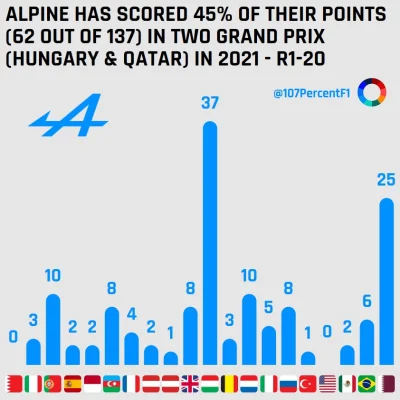 A.....7 - @Aiden7: Alpine i ich zdobycze punktowe w trakcie sezonu.