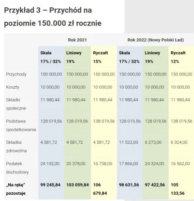 veranoo - Ten ryczałt 12% to chyba tylko z nazwy, tyle samo wychodzi jak na dzisiejsz...