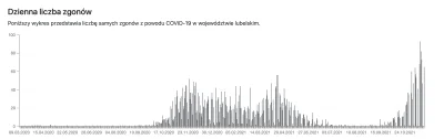 giku - @CudMalina: Lubelskie - zgony. Kilkadziesiat dziennie w 1 wojewodztwie.
