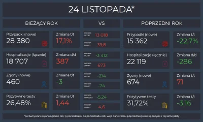 Matt_888 - KORONAWIRUS 2020 vs 2021

Pełne dane, interaktywne wykresy i mapy: https...