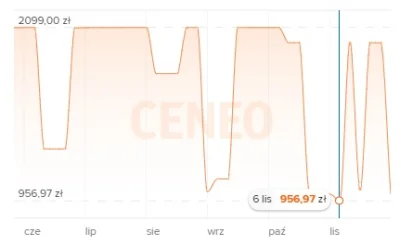 kapusniak - @kapusniak: 6 listopada cena była nawet niższa niż 1000 zł.