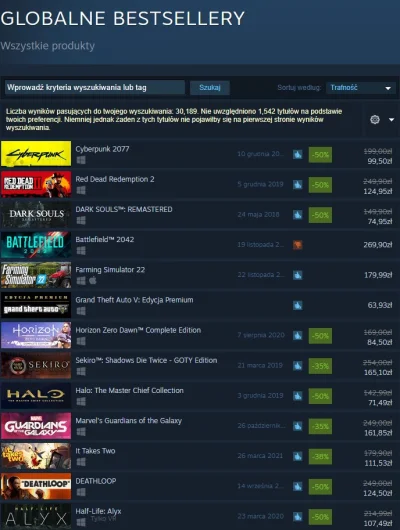 c.....4 - Crap roku - najlepiej sprzedającym się produktem steam - gracze wiedzą co d...