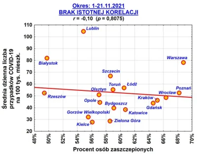 marekrz - Dane empiryczne sugerują, że szczepienia też nie wpływają na liczbę zakażeń...