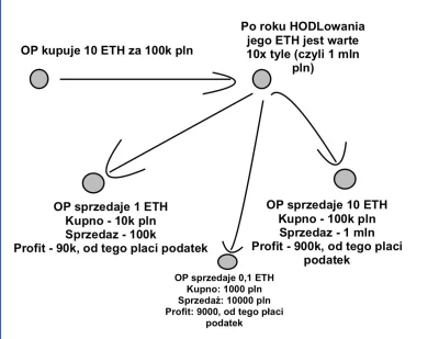 Zapaczony - > podatek sie placi tylko od zysku i tylko w momencie gdy sprzedajesz kry...