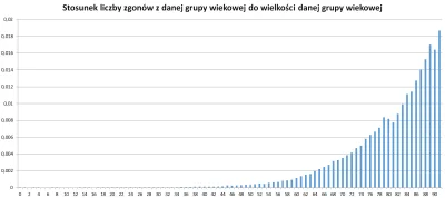 oneironauta - A tutaj wykres zgonów w poszczególnych grupach wiekowych do wielkości t...