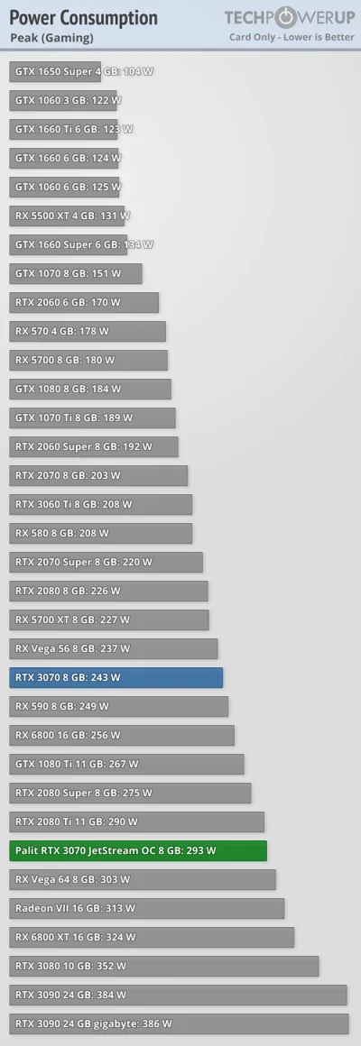 10129 - @mesje_labul: niektóre wersje 3070 to i 300W w grach potrafią pociągnąć (sama...