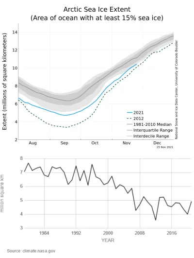 SamozwanczyTurysta - Wyraźny trend spadkowy średniej powierzchni arktycznego lodu od ...