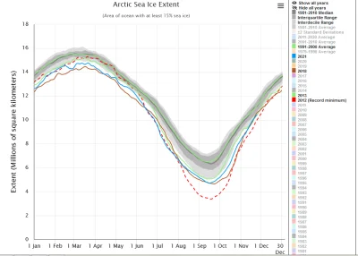 KubaGrom - Zasięg lodu morskiego w Arktyce - nadal nie ma rekordowo wysokiej ilości
...