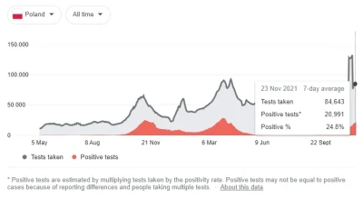 Folmi - Google udostępnia statystyki ilości pozytywnych wyników / ilość testów w zakł...