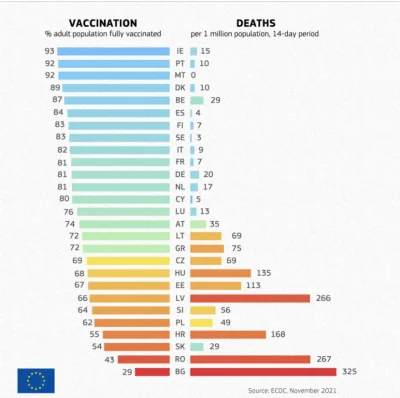 jinnoman - Ponizszy wykres prezentuje poziom zaszczepienia w krajach Europy i smierte...