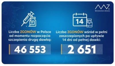 N.....d - Wg. danych MZ w minionym tygodniu na covid w Polsce zmarło 2206 ludzi w tym...