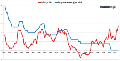 affairz - @mickpl: pięknych czasów dożyliśmy. zawsze były stopy > inflacja, teraz obr...