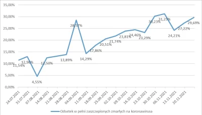 G.....y - Czyli 27% zgonów to osoby zaszczepione, super te szczepionki, mój wpis z pi...