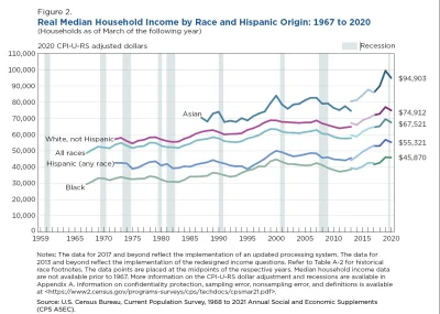 Raf_Alinski - @Wedam

 ale i tak poziom wzrostu dochodu zwykłych amerykańskich rodzi...