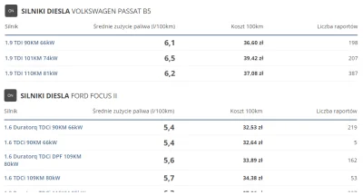 richr - @b8uje: @LuxikT: @johnymielony69: @WykopanyDzon: chyba jednak 1.6 od forda je...