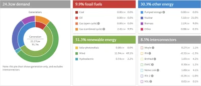 filip_k - Na tą chwilę #uk produkuje mniej niż 10% energii z paliw kopalnych.