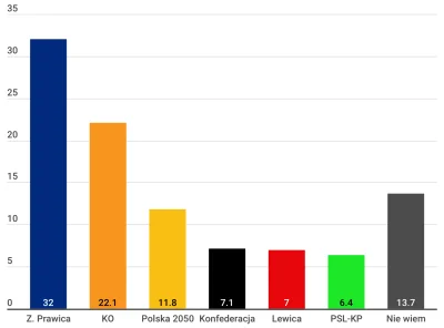 L3stko - IBRiS dla Onetu. Partia "Nie wiem" trzecią siłą polityczną. Lewicowe partie ...