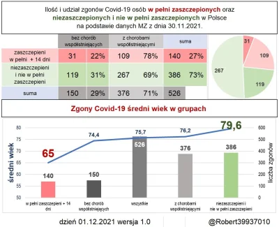 borjaki - ten wykres jest ciekawy. Zaszczepieni umieraja mlodziej niz niezaszczepieni