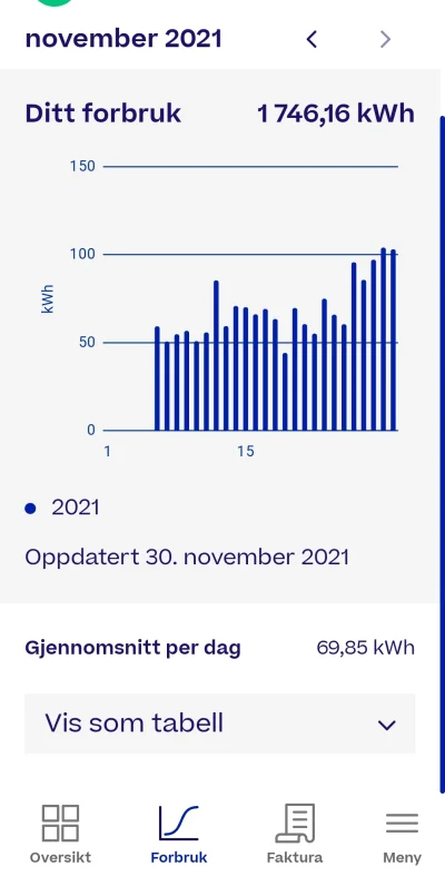PMV_Norway - #norwegia #elektrycznosc
#!$%@?łem prądu jak mały zakład produkcyjny