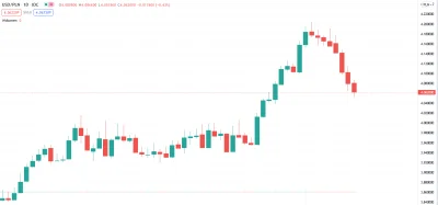 Cinos - 8 czerwona dzienna świeca na dolarze

to co dojdziemy do 3,96-3,98 do posie...