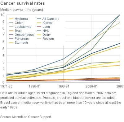 GaiusBaltar - @Nietutejszy1988: To się dużo dłużej dzieje, i przeżywalność raków wzra...