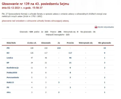 4pietrowydrapaczchmur - Brawo PIS ! 
Bo Polakom wysokie ceny prądu się po prostu nal...