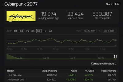 i.....0 - Peak 28 tysięcy graczy. Obecnie 19 tysięcy grających, to bardzo dobry wynik...