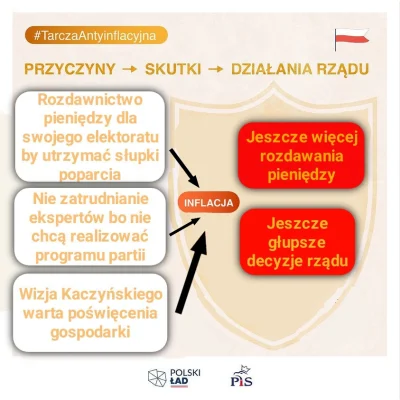 Loginsrogim - #polityka #polska #bekazpisu #inflacja #polskilad #tarczaantykryzysowa