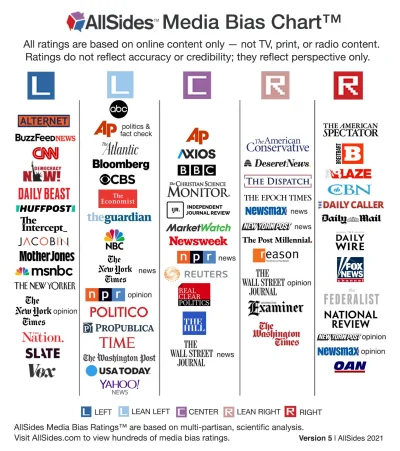 hegemon13 - AllSides Media Bias Chart