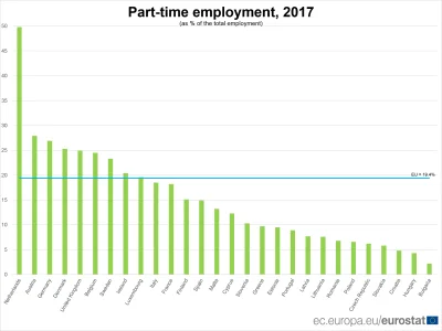 Miniu30 - @Lukardio: Niemcy maja bardzo duzo osob pracujacych nie na caly etat.