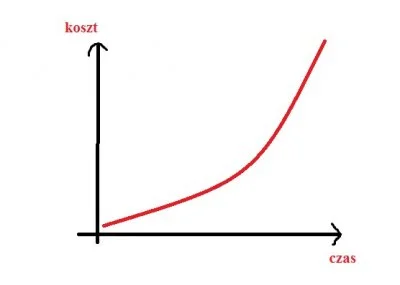 kk87ko0 - Jak nazywa się ta "teoria" w produkcji, że koszty wykrycia problemu rosną, ...