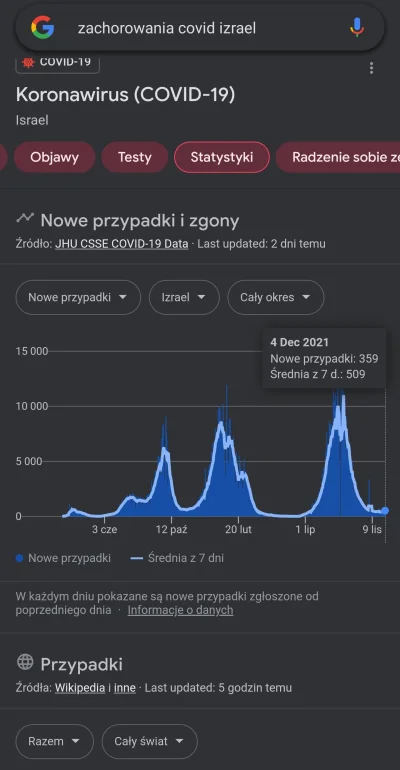 4znaki - @sinuspi proszę. Nie nie kończy się na 8 listopada. koronawirus – statystyki...