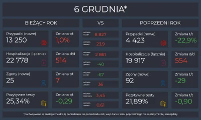 Matt_888 - KORONAWIRUS 2020 vs 2021

Pełne dane, interaktywne wykresy i mapy: https...