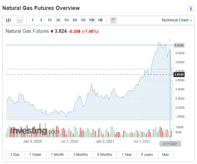 PfefferWerfer - @deafpool: Ceny gazu ziemnego mocno spadają od jakiegoś czasu, na gie...