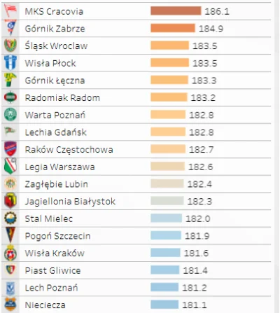 I.....n - Średni wzrost piłkarzy występujących w zespołach Ekstraklasy w sezonie 2021...
