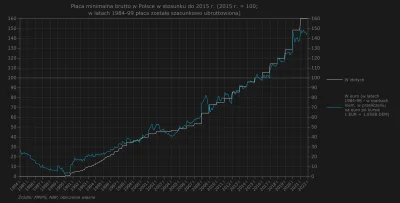 Raf_Alinski - Płaca minimalna w euro i w złotych od 1984 r. w porównaniu do 2015 r. P...