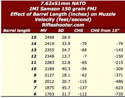 Awganowicz - > This was an average decrease of 81.7 feet/second per inch of barrel le...