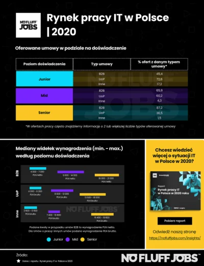 NieBendePrasowac - @sepuqqu: Dla seniorów jest wyraźnie więcej B2B niż UoP, dla reszt...