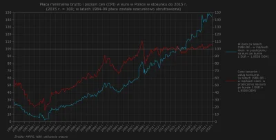 RafAlinski - Na wykresie poniżej zestawienie płac i cen w euro w stosunku do 2015 r. ...