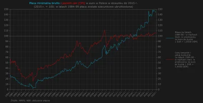 Raf_Alinski - Na powyższym wykresie nie napisałem, że niebieski dotyczy płacy. Popraw...