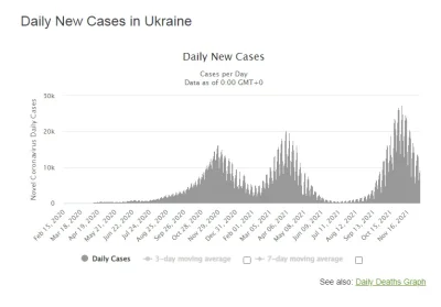 szachmat1488 - jak na #ukraina wygląda walka z #covid19 ? jest lockdown? jakim cudem ...