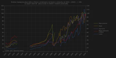 Raf_Alinski - @GhostTrick

Na wykresie średnia płaca netto (do 1938 - zarobki w prz...