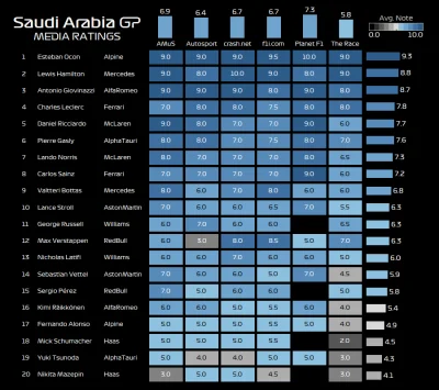 A.....7 - Podsumowanie ocen za Arabię.
#f1gpaudi
#f1postrace
#f1