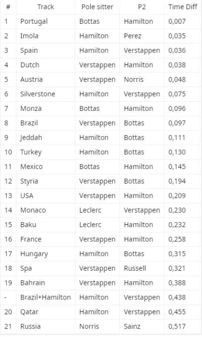 A.....7 - Gapy P2 do PP
#f1postrace
#f1 

Źródło