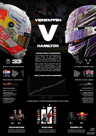 A.....7 - #f1 #lewishamilton vs @MaxVerstapen #maxverstappen

Infografika z sezonu....
