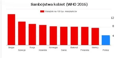j.....h - Wynika to głównie stąd, że kobiety w Polsce mają ekstremalnie łatwe życie w...
