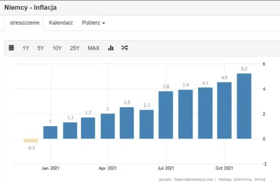 Polasz - @saikomiki: Niemcy inflacja w rok z -0,2% do 5,2% - coś cała retoryka pada j...