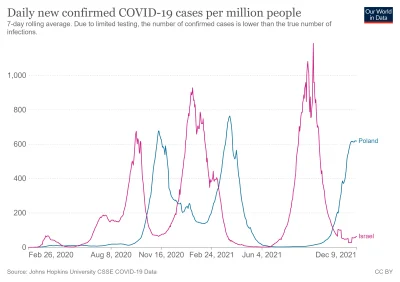 janexpl - @preczzkomunia: Co Ty porównujesz? Ilość przypadków w 37 mln kraju do kraju...